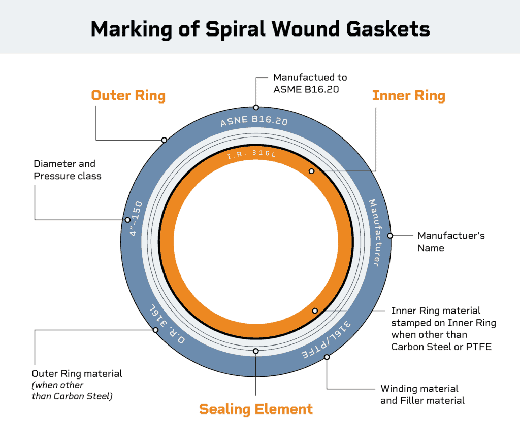 An illustration explaining the markings on a spiral wound gasket.