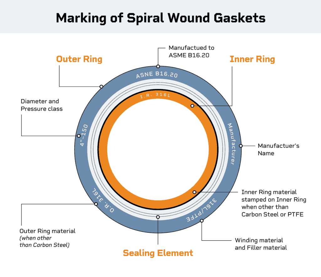 An illustration explaining the markings on a spiral wound gasket.