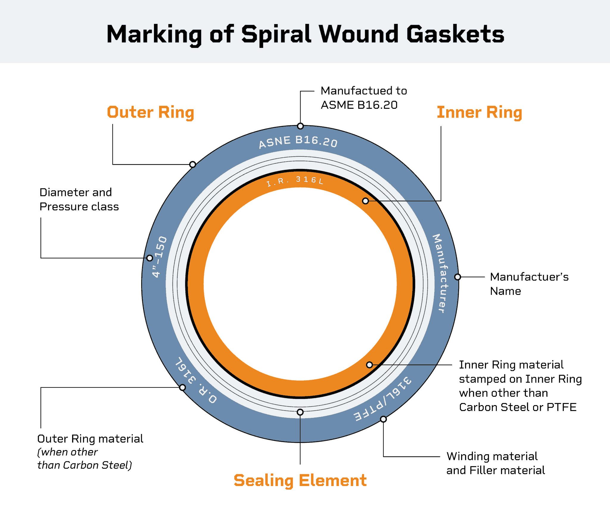 Spiral Wound Gasket Torque Specs