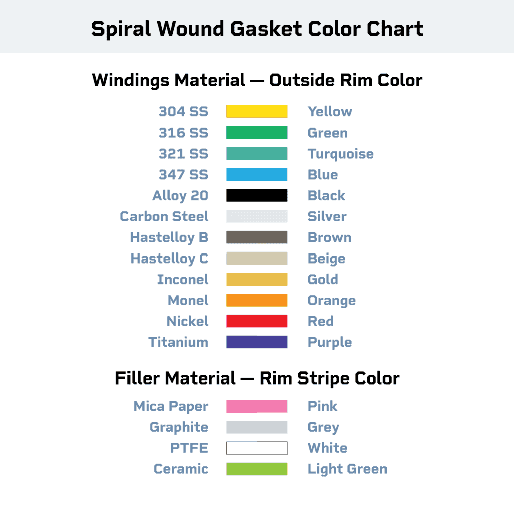 A chart showing each color of spiral wound gaskets, and their corresponding material. 