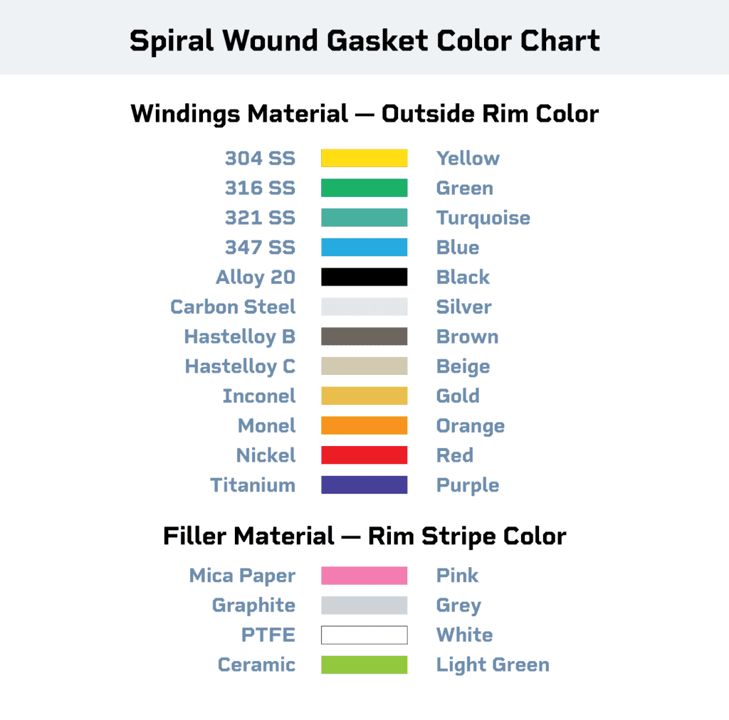Gasket spiral store