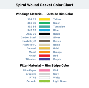 Spiral Wound Gaskets, Explained - Hex Technology