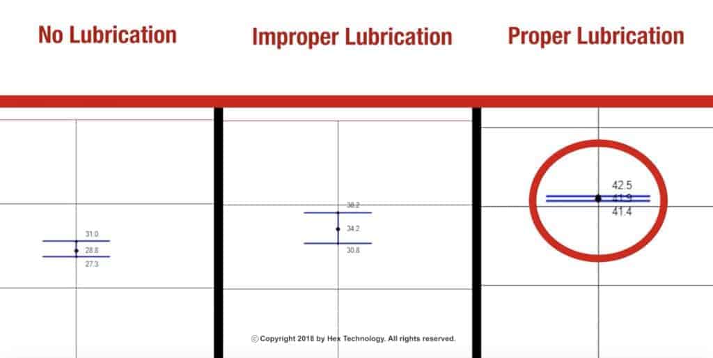 This graph shows the different degrees of bolt scatter experienced under three conditions: bolts with no lubricant, bolts with improper lubricant, and fully lubricated bolts. Fully lubricated have the best torque values. 