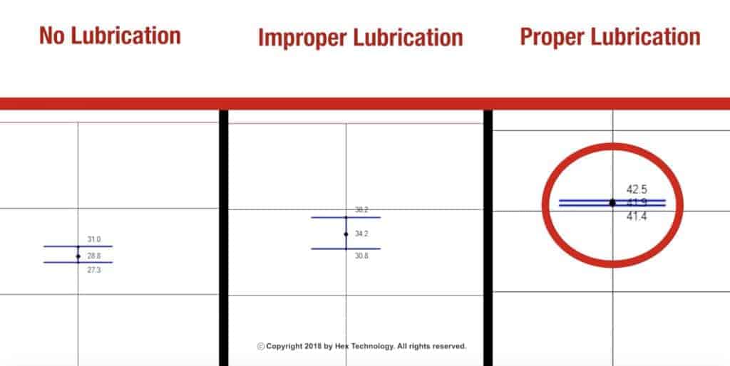 This graph shows the different degrees of bolt scatter experienced under three conditions: bolts with no lubricant, bolts with improper lubricant, and fully lubricated bolts. Fully lubricated have the best torque values.