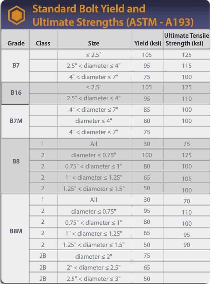 Bolt Yield: Standard Yields for ASTM-A193 fasteners