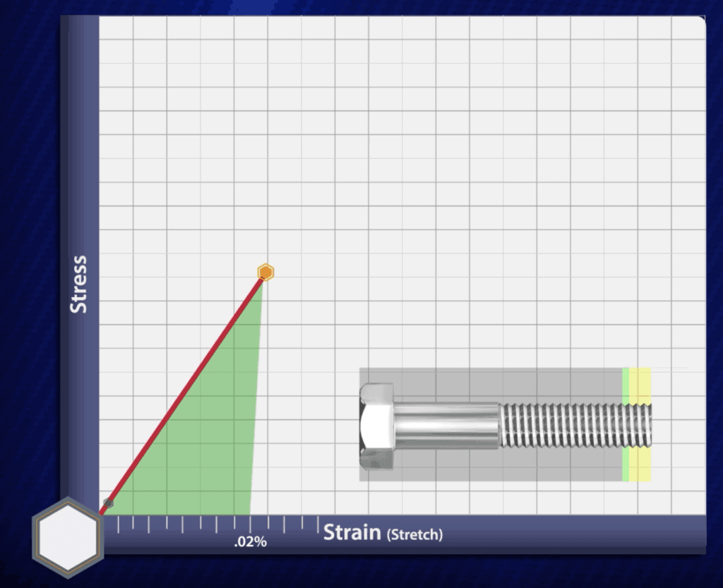 Bolt Yield Stress vs. Strain Curve. Note how the relationship is linear up until the yield piont (.02%)