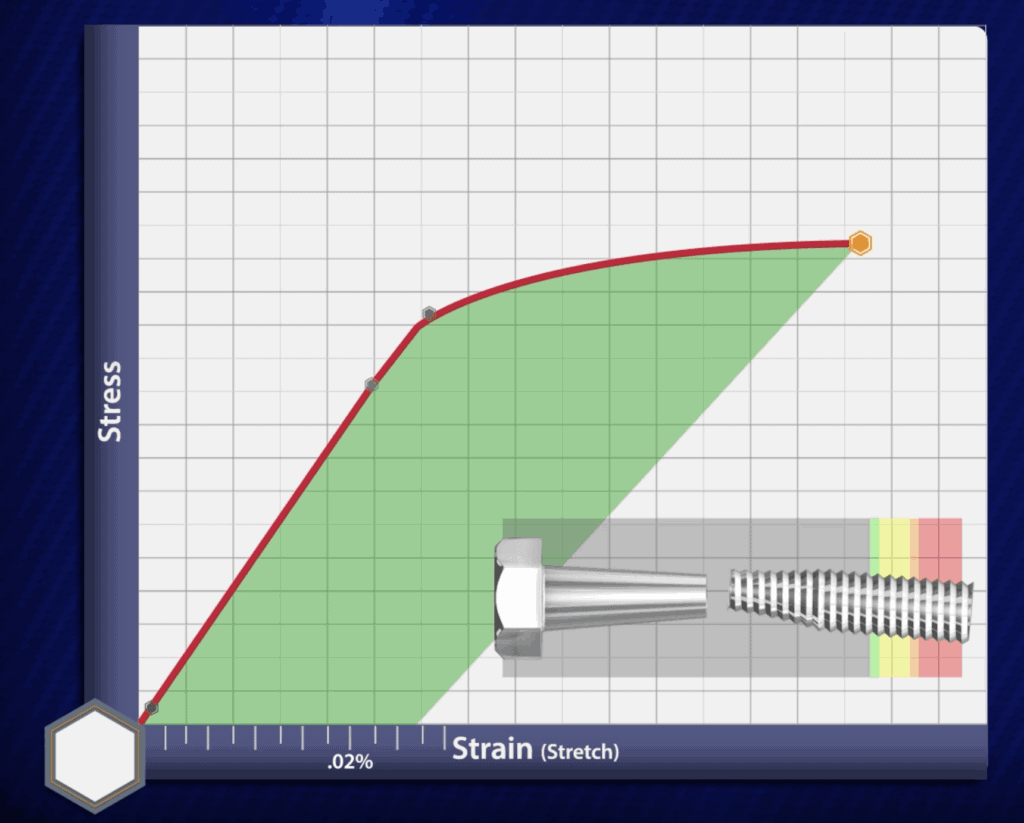 Bolt Yield Stress vs. Strain Curve: Note how, past the yield point (.02%), the relationship is no longer linear and the curve heads downward. 