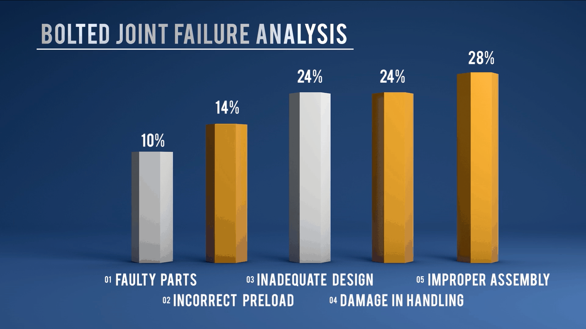 Graph showing the causes of bolted flange joint failures.