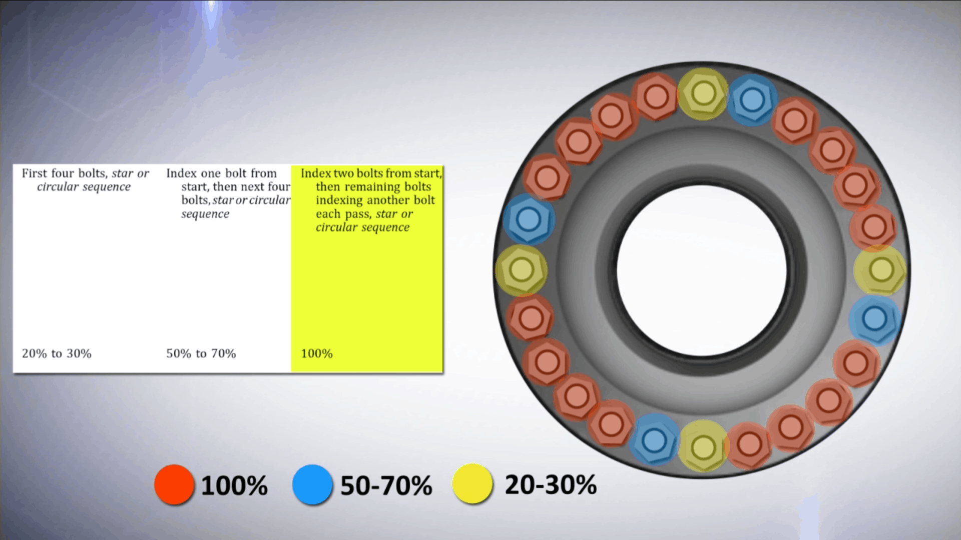 Bolt Tightening Sequence Recommendations and Restrictions