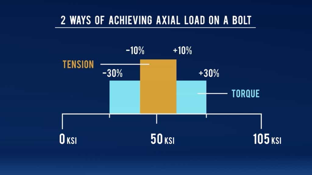 Accuracy of bolt tensioning vs torquing, compared.