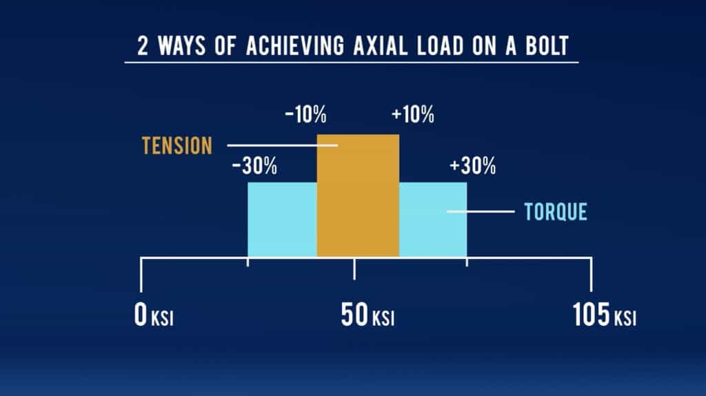 Accuracy of bolt tensioning vs torquing, compared.