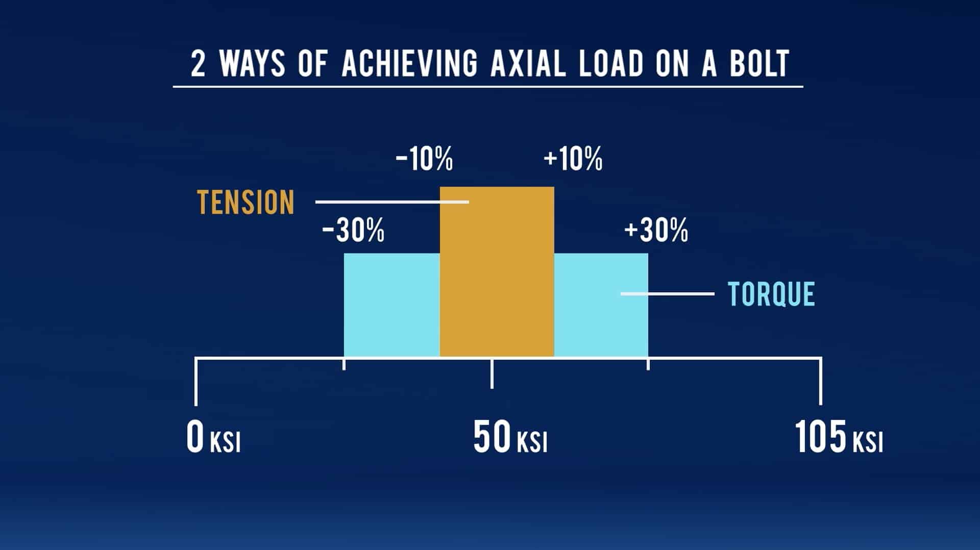 Bolt Tensioning vs. Torquing Pros, Cons, and Accuracy