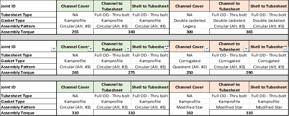 Test results from relaxation pass in bolted flange joints