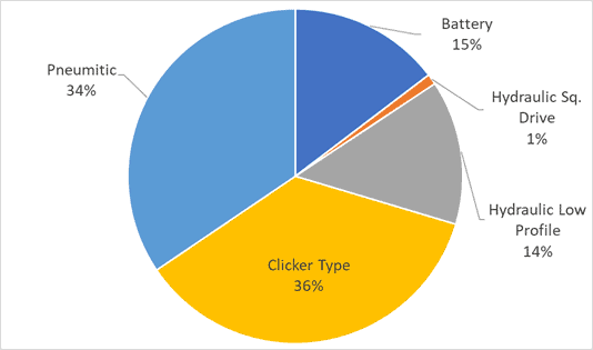 Breakdown of Torque Tool used in a Turnaround