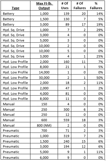 Breakdown of Torque Wrench Usage