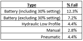 Failure percent of each type of wrench tested