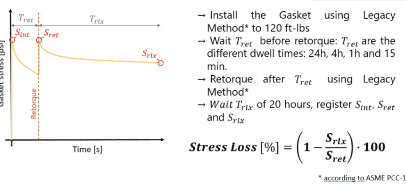 Gasket relaxation in bolted flange joints