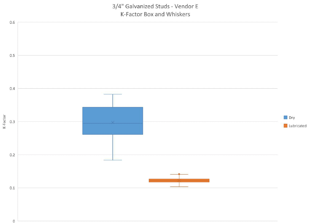 Galvanized Studs Lubricated vs Dry K-Factor